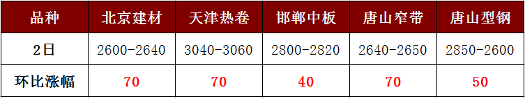 各地鋼價(jià)強(qiáng)勢(shì)暴漲，讓人直呼“已蒙圈”